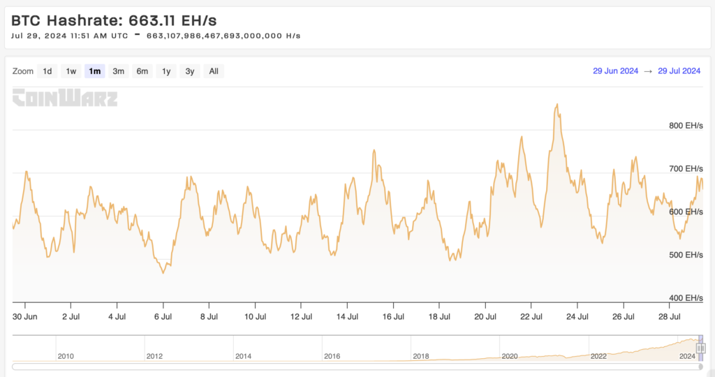 Bitcoin Hashrate