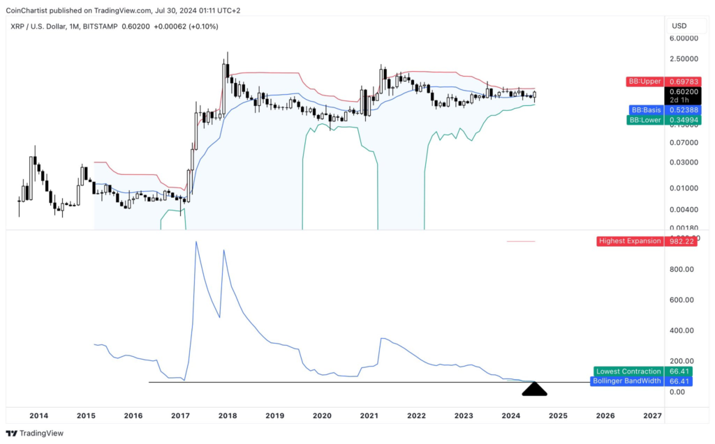 XRP Monthly Chart