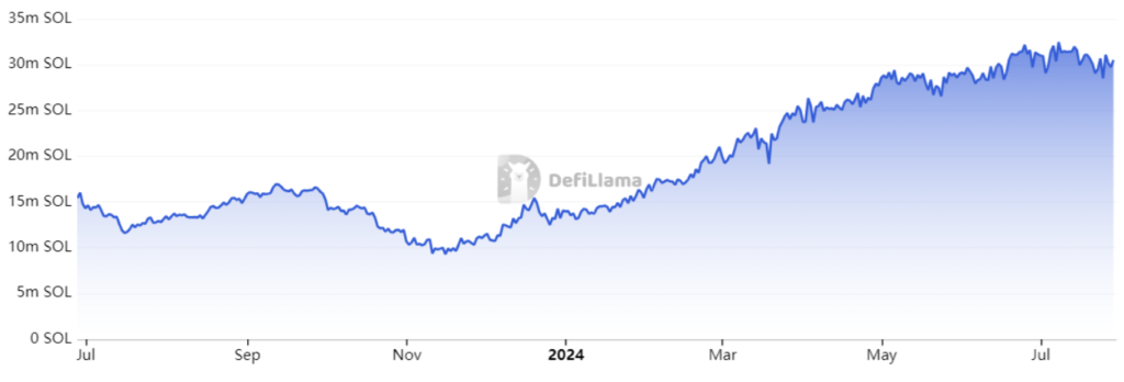 Solana network TVL, SOL